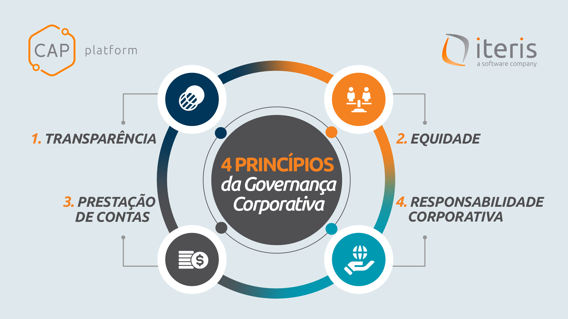 Imagem que demonstra os quatro princípios da Governança Corporativa, sendo: 1. Transparência; 2. Equidade; 3. Prestação de Contas; 4. Responsabilidade Corporativa